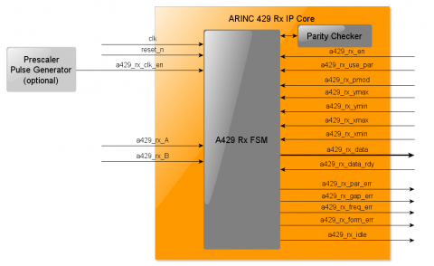 DO-254 ARINC-429 Receiver Block Diagam