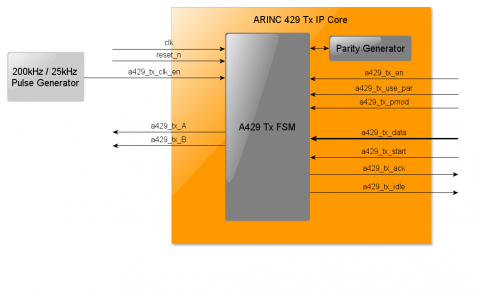 DO-254  ARINC-429 Transmitter Block Diagam