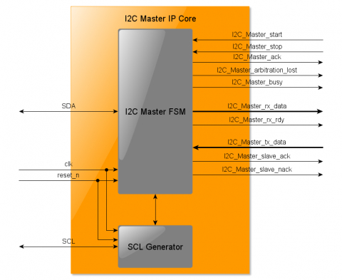 DO-254 I2C Master Block Diagam