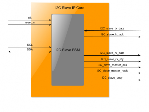 DO-254 I2C Slave Block Diagam