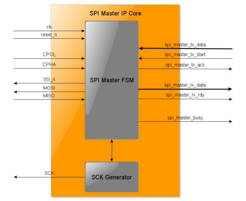 DO-254 SPI Master Block Diagam