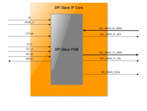 DO-254 SPI Slave Block Diagam