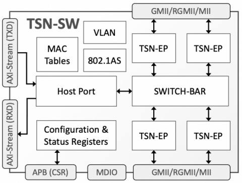 TSN Ethernet Switch Block Diagam