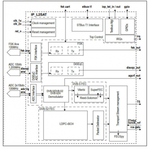 DVB-S2X NarrowBand Demodulator  IP Block Diagam