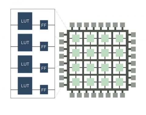 eFPGA IP and FPGA Software Built on GLOBALFOUNDRIES 22FDX Block Diagam