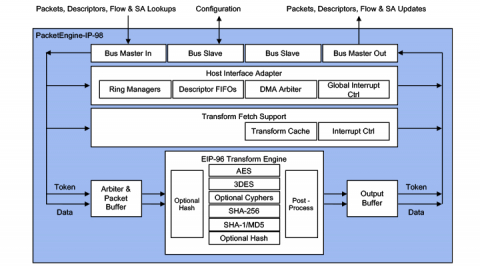 Multi-Protocol Engine with Classifier, Look-Aside, 5-10 Gbps Block Diagam