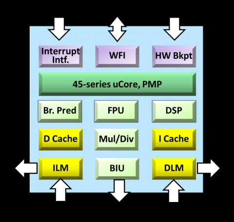 32-bit 8-stage superscalar processor that supports RISC-V specification, including GCNP (DSP) Block Diagam