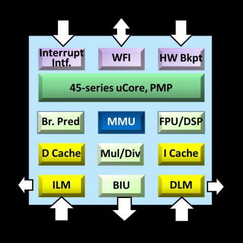 32-bit 8-stage superscalar processor that supports RISC-V specification, including GCNP and Linux Block Diagam