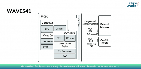 HEVC/AVC Dual-core Video Encoder HW IP: 8K60fps/4K120fps Block Diagam