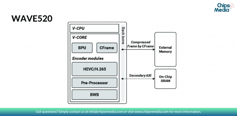 HEVC/H.265 Codec IP Single-Core for 4Kp60 Block Diagam