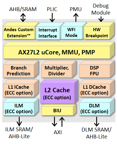 64-bit CPU Core with Level-2 Cache Controller Block Diagam