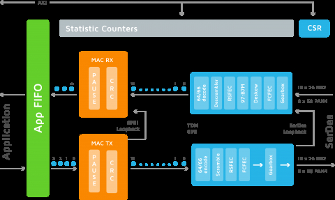 Multi-channel, multi-speed Ethernet universal media access control (MAC) and physical coding sublayer IP (UMAC) Block Diagam