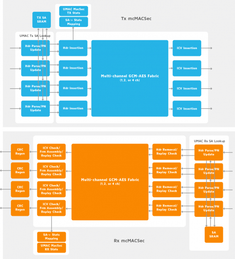 Media Access Control Security (MACSec) Block Diagam