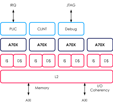 64-bit RISC-V Application Processor Core Block Diagam