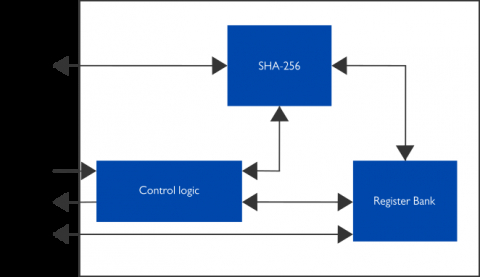 HKDF/HMAC/SHA-256, SHA-256 IP Core with Extended Functionalities Block Diagam