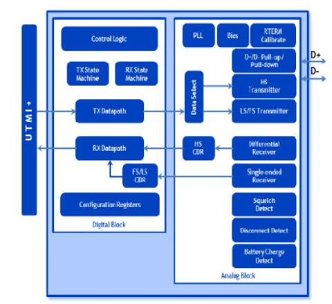 USB 2.0 PHY IP, Silicon Proven in UMC 28HPC Block Diagam