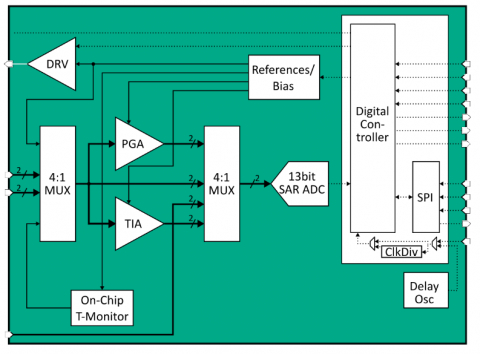 Ultra-Low Power 6 - 13 Bit 0.5 -10 kS/s 10μW Analog Front End Block Diagam