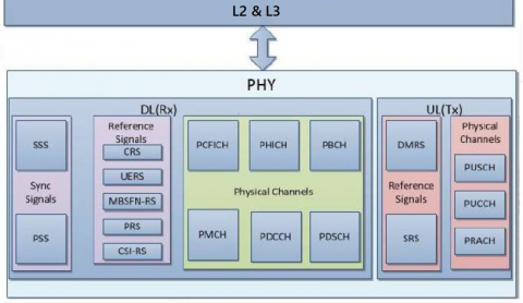 LTE Release-9 UE PHY. (L1) IP Block Diagam