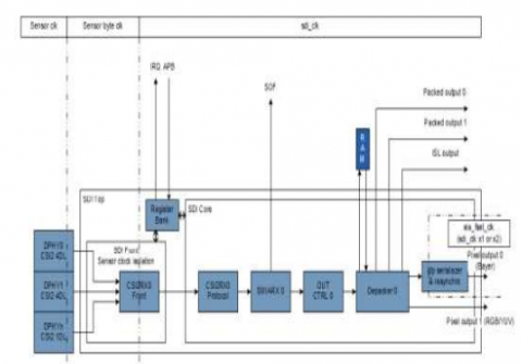 MIPI CSI-2 Receiver v1.1 Controller IP, Compatible with MIPI C-PHY & D-PHY Block Diagam