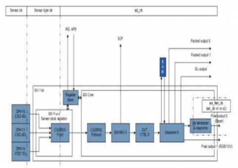 MIPI CSI-2 Receiver v1.3 Controller IP, Compatible with MIPI C-PHY & D-PHY Block Diagam