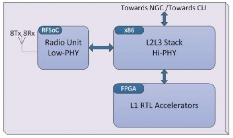 5G New Radio Release-16 BaseBand PHY. (L1) IP Block Diagam