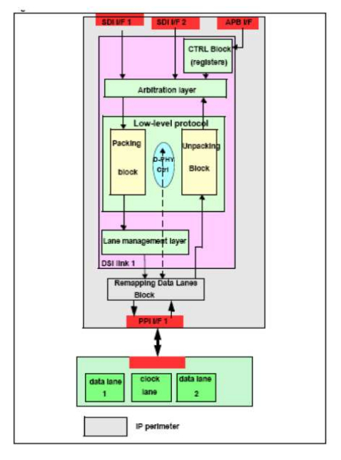 MIPI DSI Transmitter v1.2 Controller IP, Compatible with MIPI D-PHY & C-PHY Block Diagam