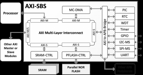 AXI Subsystem Block Diagam