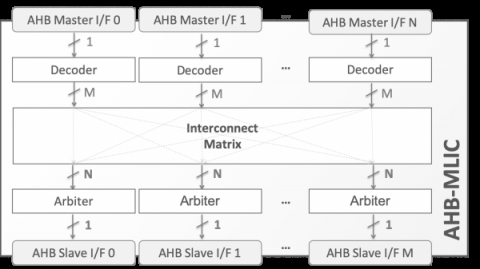 AHB Multilayer Interconnect Block Diagam