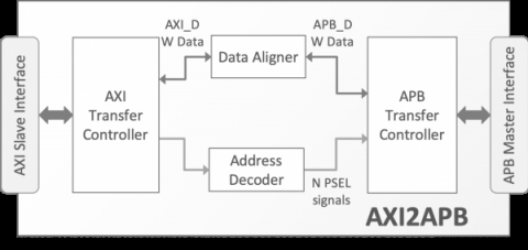 AXI to APB Bridge Block Diagam