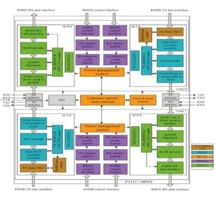 MIPI M-PHY v3.1 IP, Silicon Proven in UMC 40LP Block Diagam