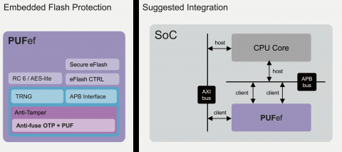 Embedded Flash Protection with Hardware Root of Trust and Lite Crypto Engine Block Diagam