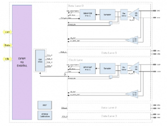 MIPI D-PHY Rx IP, Silicon Proven in TSMC 22ULP Block Diagam