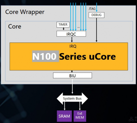Extreme-Low Power RISC-V Processor Block Diagam