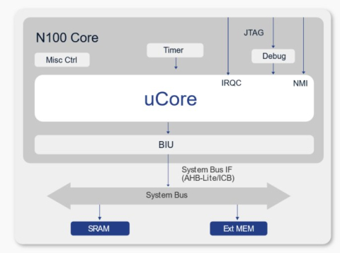 32-Bit High Performance Processor Block Diagam