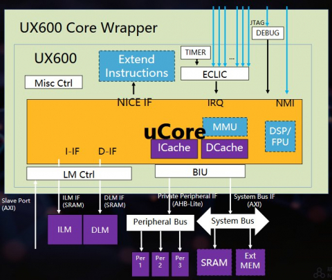 64-Bit RISC-V High Performance Processor Block Diagam