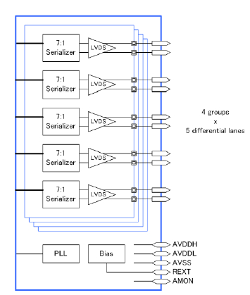 LVDS/FPD Link IP, Silicon Proven in GF 65/55LPe Block Diagam