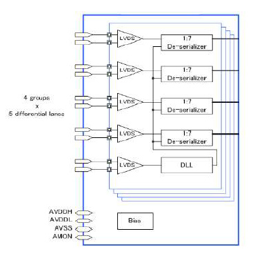 V-by-One/LVDS Rx IP, Silicon Proven in GF 22FDX Block Diagam