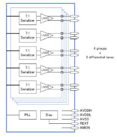 V-by-One/LVDS Tx IP, Silicon Proven in GF 22FDX Block Diagam