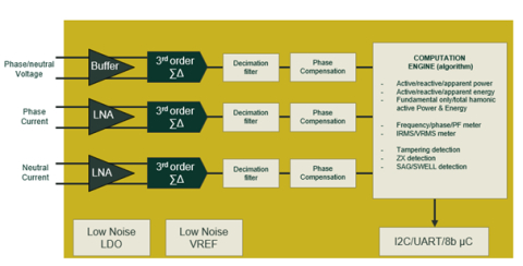 complete measurement subsystem IP for single phase power metering Block Diagam