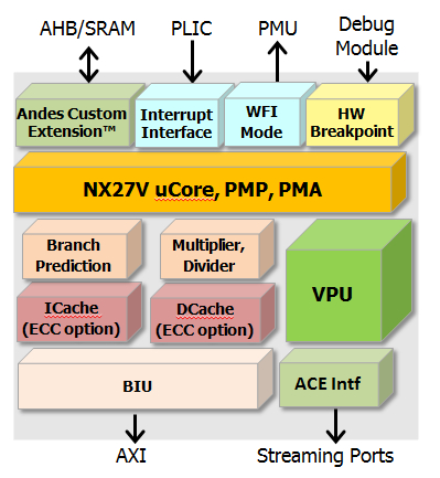 64-bit CPU with RISC-V Vector Extension Block Diagam