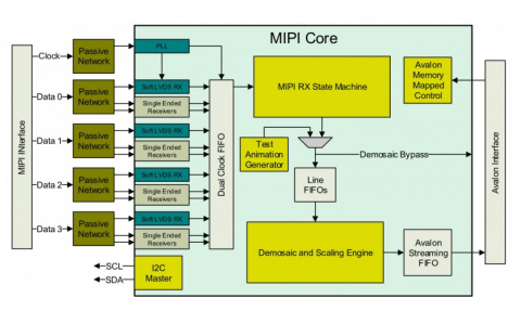 MIPI CSI2 Receiver Block Diagam