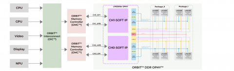 GDDR6 PHY IP for 12nm Block Diagam