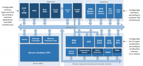 TESIC CC EAL5+ Secure Element IP Core Block Diagam