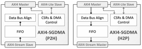 AXI4 to/from AXI4-Stream Scatter-Gather DMA Block Diagam