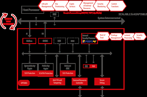 integrated Secure Element (iSE) for automotive - Hardware Security Module HSM - Security Enclave - Security Subsystem - PQC Ready Block Diagam