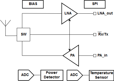 High-performance RF front-end module for 5G mobile terminals Block Diagam