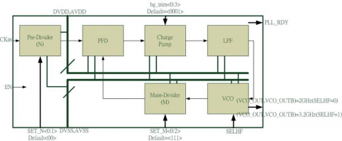 PLL 3.2GHz Block Diagam