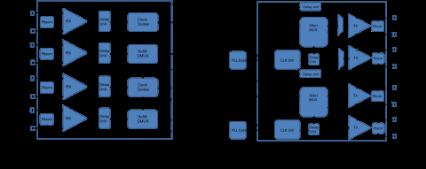 Mini-LVDS TX and RX PHY Block Diagam