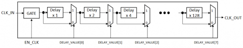 256-steps adjustable delay cell Block Diagam