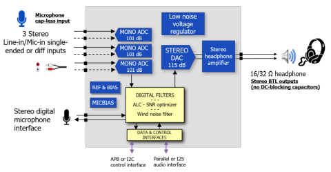 Audio codec with capacitor-less 101 dB dynamic range ADC and 115 dB SNR DAC with very low latency filters Block Diagam